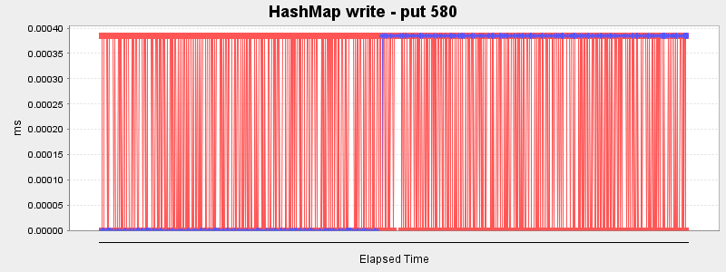 HashMap write - put 580